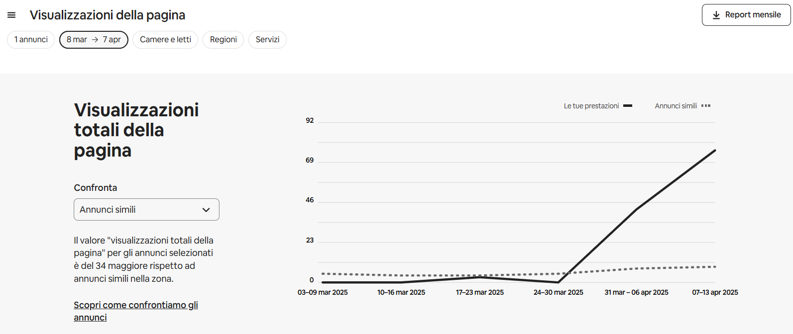 Airbnb host dashboard graph: total page views skyrocketing after applying the Seen & Booked method, overtaking similar listings